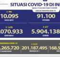 Kasus Aktif Covid-19 Hari Ini Nyaris Tembus 1.000, Totalnya jadi 10.095 Pasien Positif