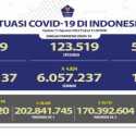 Kasus Aktif Covid-19 Naik 686 Orang, Meninggal 22 Pasien