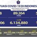 Kasus Aktif Covid-19 Turun hingga 1.230 Orang, Total Dirawat Jadi 46.548 Pasien