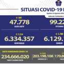 Kasus Aktif Covid-19 Turun 585 Orang, Total Dirawat jadi 47.778 Pasien