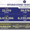Kasus Aktif Covid-19 Turun 1.193 Orang, Pasien Sembuh Capai 3 Ribuan