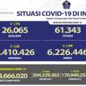 Pasien Baru Covid-19 Hari Ini di Bawah 2 Ribu, Kasus Aktif Turun 1.739 Orang