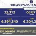 Kasus Aktif Covid-19 Hari Ini Turun 1.634 Orang, Sembuh 3.465 Pasien