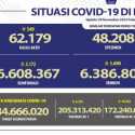 Kasus Aktif Covid-19 Turun Akibat Pasien Sembuh Tembus 6 Ribu, Meninggal Naik 43 Jiwa