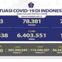 Total Kasus Aktif Covid-19 Tembus 64.463 Orang, yang Meninggal Masih di Atas 50 Jiwa