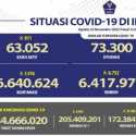 Kasus Aktif Covid-19 dan Pasien Meninggal Turun Hari Ini, Positif Baru 5.976 Orang