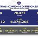 Kasus Aktif Covid-19 Masih Bertambah, Pasien Baru Naik 6.699 Orang