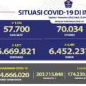 Kasus Aktif Covid-19 Hari Ini Turun Lagi Hingga Ribuan, Pasien Sembuh Naik 6.499 Orang