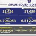 Kasus Aktif Covid-19 Hari Ini Turun 2 Ribuan, Pasien Baru Naik 1.785 Orang