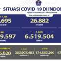Pasien Sembuh Covid-19 Lebih 2 Ribu, Kasus Baru 860 Orang