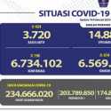 Hari Ini Nihil Pasien Meninggal Covid-19, Kasus Aktif Turun 424 Orang