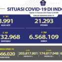 Kasus Aktif Covid-19 Turun 101 Orang, Sembuh 266 Pasien