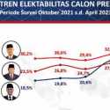 Dilangkahi Prabowo, Elektabilitas Ganjar Merosot di April 2023, Anies Stagnan