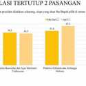 Survei LSI: Pasangan Prabowo-Airlangga Menang Lawan Anies-AHY