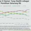 Survei SMRC: Elektabilitas Ganjar Unggul Setelah Deklarasi Bacapres, Anies Nomor Tiga