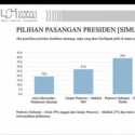 Survei LSI: Elektabilitas Prabowo-Erick Lebih Unggul Ketimbang Gaet Gibran