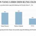 Survei LSI: Publik Percaya Jokowi Lebih Dukung Prabowo Ketimbang Ganjar