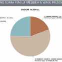 Sirekap KPU Capai 41 Persen, Prabowo-Gibran Unggul Telak