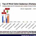 Ridwan Kamil Geser ke Jakarta, Elektabilitas Dedi Mulyadi Naik Drastis