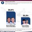 Survei Poltracking: Eman-Dena 56,9 Persen, Karna-Koko 32,3 Persen