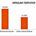 Elektabilitas Faiz-Suyono Paling Moncer