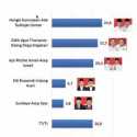 Survei Median: 3 Paslon Bersaing Ketat di Pilkada Bandung Barat