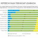 Survei Indikator: Kejagung Lembaga Penegak Hukum Paling Dipercaya Publik