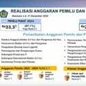 Realisasi Anggaran Pemilu 2024 Tembus Rp33,3 Triliun, Pilkada Rp21,9 Triliun