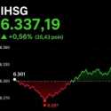 IHSG Sesi I Menguat ke 6.337, Sektor Bahan Dasar Tembus 1,67 Persen
