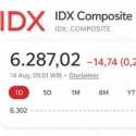 IHSG Dibuka Lesu, Sejumlah Saham Justru Melonjak hingga 20 Persen