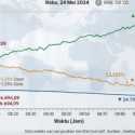 Bursa Asia: Kospi dan Nikkei Tertekan Harga Minyak