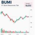 BUMI dan BRMS Beradu di Bursa, Saham Mana yang Lebih Ramai?