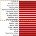 Ini 10 Menteri Terbaik Versi Survei Arawicaksa Institute
