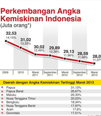 Ada Ketimpangan, Pertumbuhan Ekonomi Terpusat Di Jawa & Sumatera