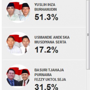 Kakak Yusril Kalahkan Adik Ahok Dalam Pilkada Beltim