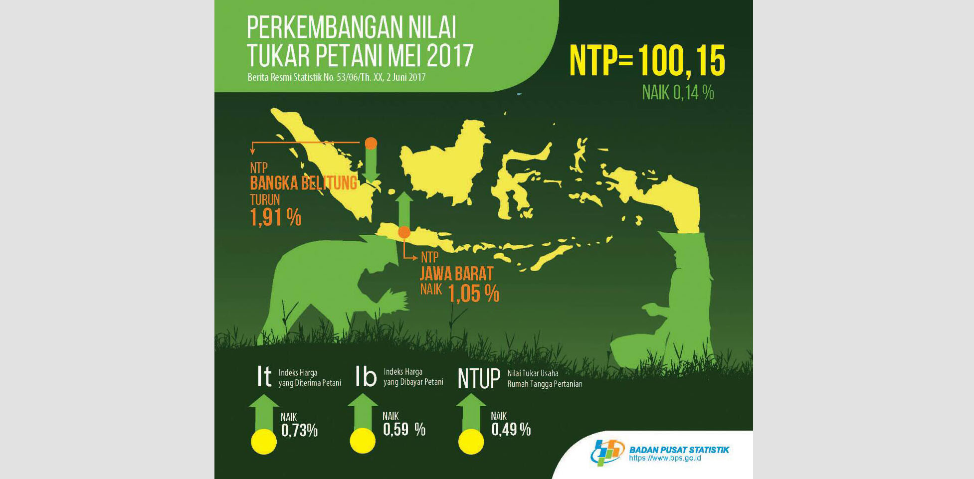 NTP Dan NTUP Meningkat Bukti Indikator Kesejahteraan Petani