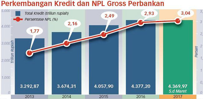 Bank Dituntut Super Hati-hati Waspadai Kenaikan NPL