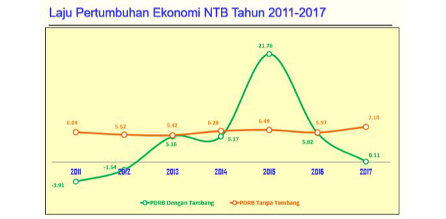 Pertumbuhan Ekonomi NTB Hanya Naik 0,11 Persen