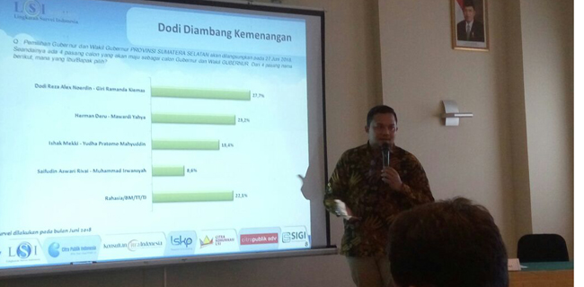 LSI: Dodi-Giri Unggul Dengan Perolehan 27,7 Persen