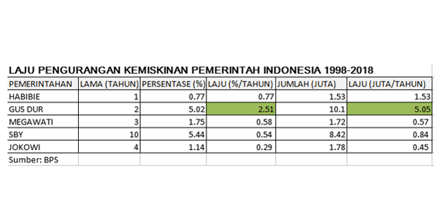 Pengurangan Kemiskinan: GusDurnomics (Rizalnomics) Tercepat, Jokowinomics Terlambat