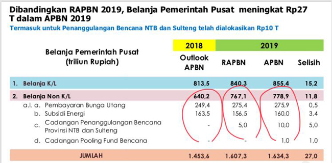 Kemenkeu Harus Jelaskan Penggelapan Angka Cicilan Pokok Utang Di APBN