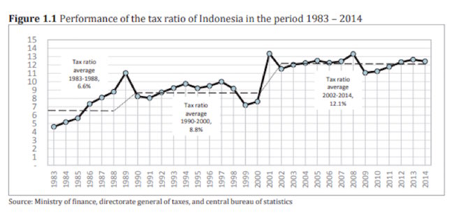 Perlu Rizal Ramli untuk Dongkrak Tax Ratio Indonesia  14 Sampai 19 Persen