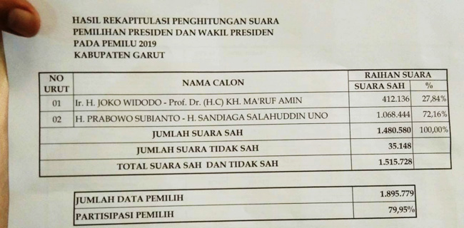 Rekapitulasi Suara Di Garut Selesai, Prabowo Menang 72,16% Suara