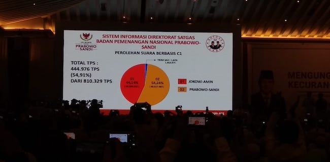 Data BPN: Prabowo-Sandi Menang 54,24 Persen