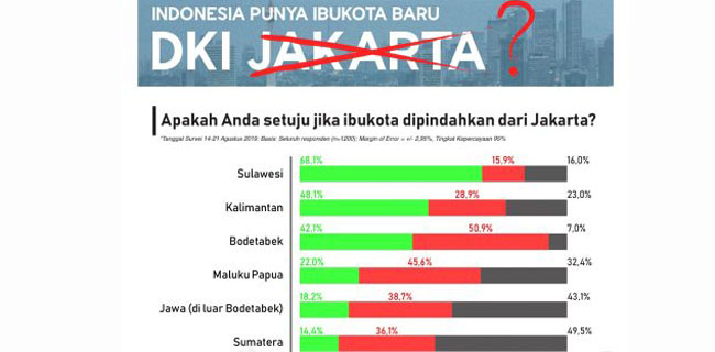 Survei KedaiKOPI: Mayoritas Masyarakat Tolak Ibukota Dipindah