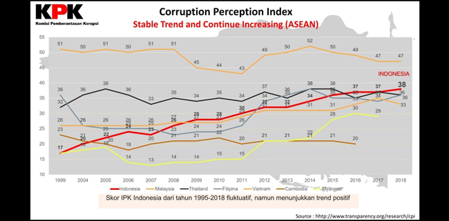 Pemberantasan Korupsi Era SBY Tercatat Paling Progresif Di Dunia