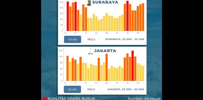 Risma Klaim Udara Surabaya Lebih Baik Dari Jakarta, Bagaimana Data Sesungguhnya?