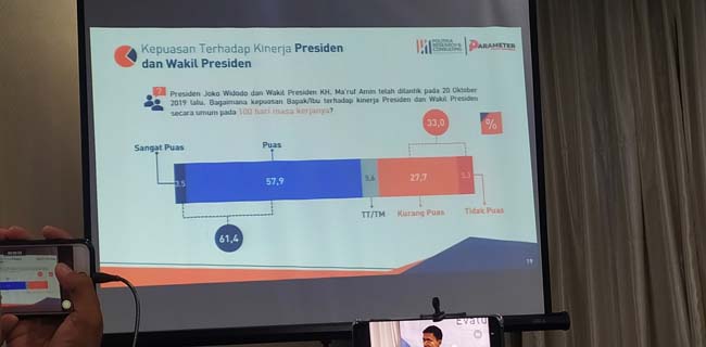 Hasil Survei, 61 Persen Masyarakat Puas Terhadap Kinerja Jokowi-Maruf