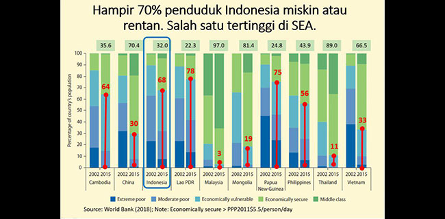 Kebijakan <i>Social Distancing</i> Indonesia Tidak Ditaati, Kelompok Miskin Rentan?