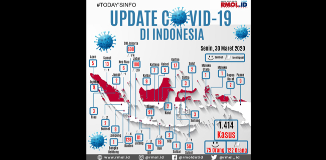 Jabar Dan Jakarta Masih Mendapat Tambahan Kasus Positif Corona Terbanyak, Untuk Daerah Lain Ini Data Lengkapnya